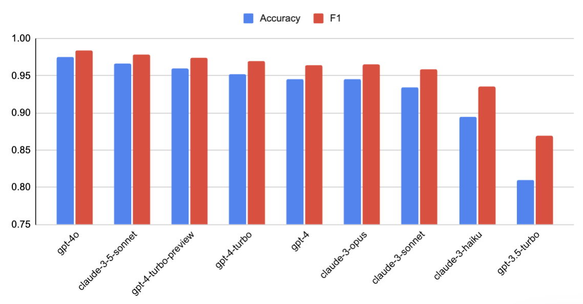 Accuracy Across Popular LLMs