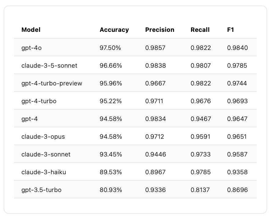 Screens Accuracy Table