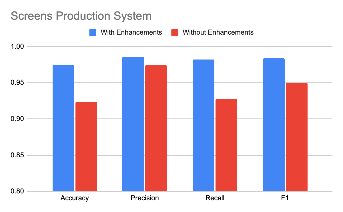 Screens Production System with Enhancements